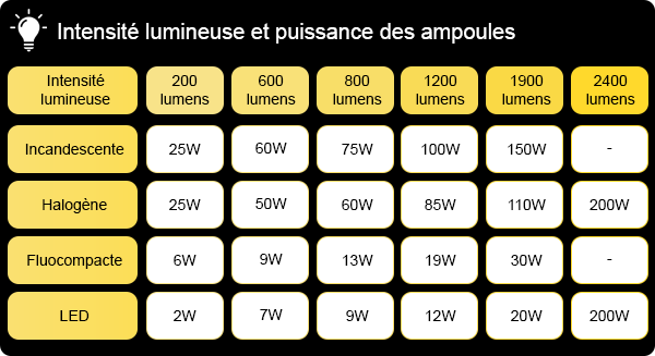 Choisir ampoule LED